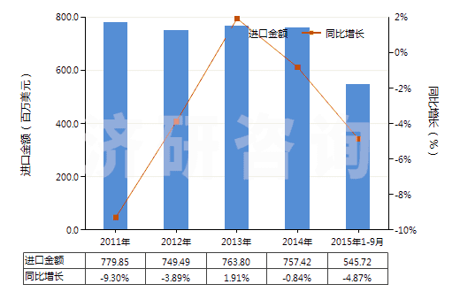 2011-2015年9月中國初級形狀的聚硅氧烷(HS39100000)進口總額及增速統(tǒng)計